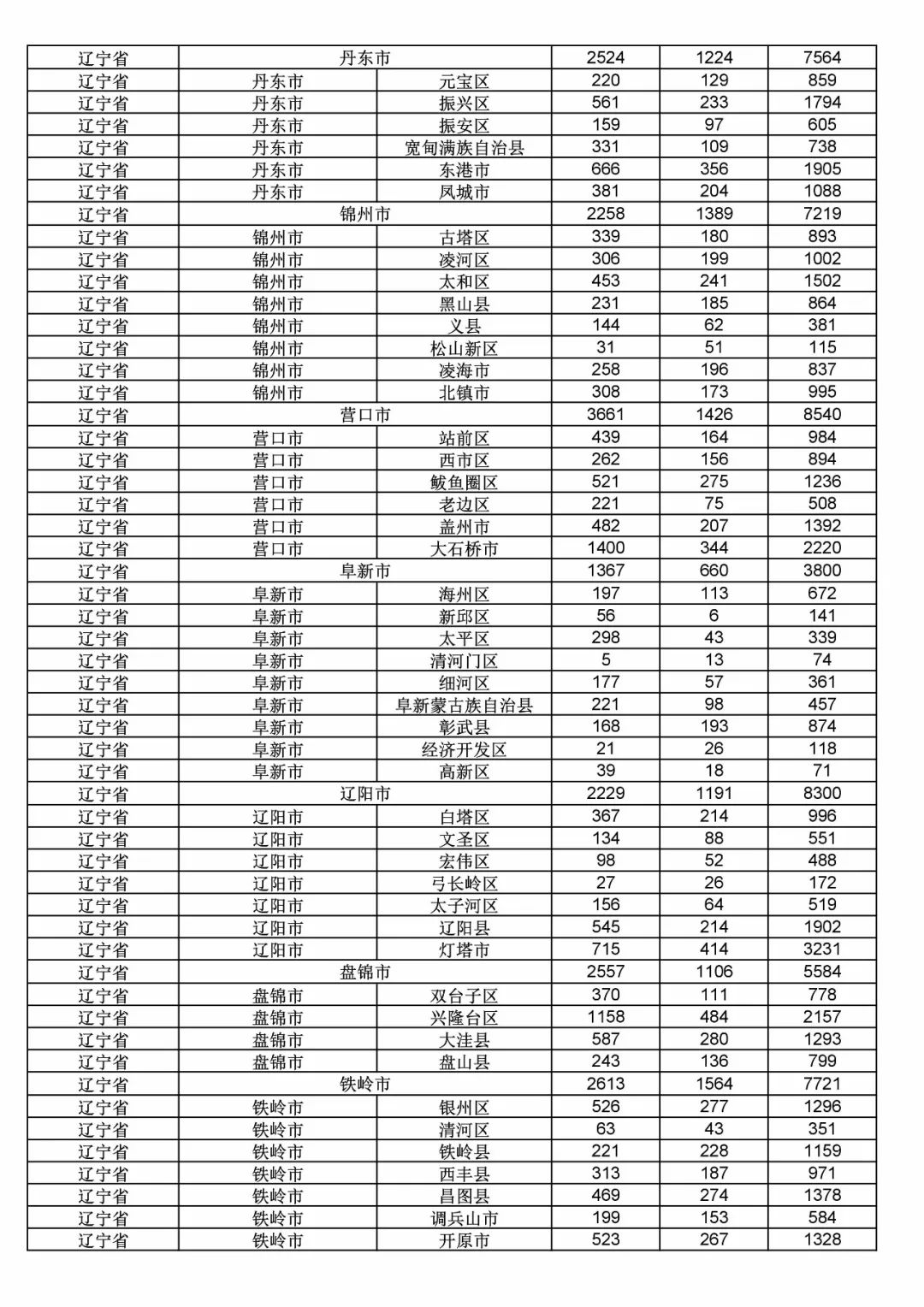 2017年度商標申請量這五個省市最多?。ǜ礁魇∈薪y計詳表）